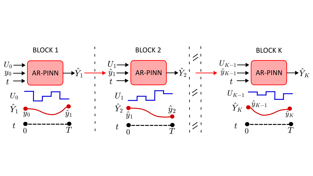 Autoregressive Physics-Informed Neural Networks for Modeling Dynamical Systems