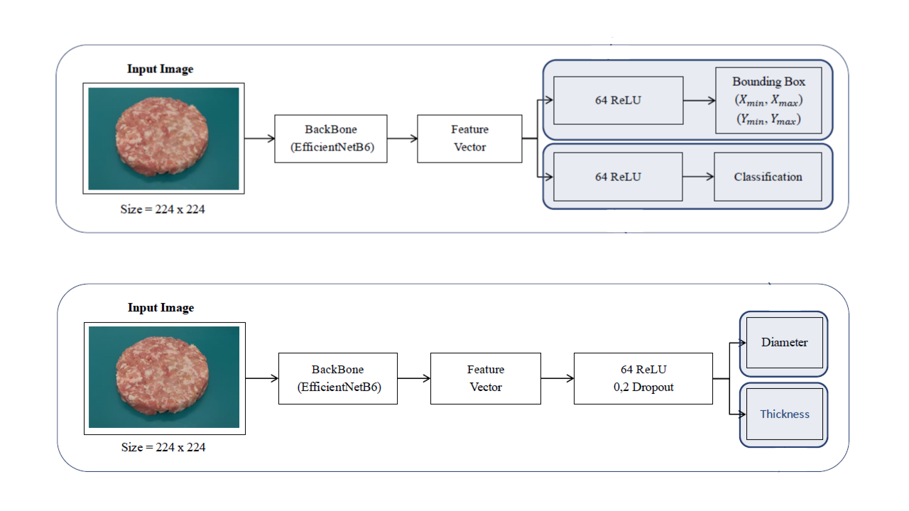 Bachelor's Thesis Supervision: Detection, Classification, and Geometric Estimation of Food Items using Neural Networks